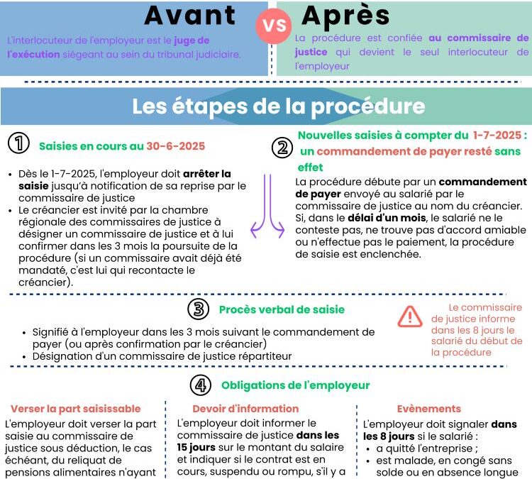 [Infographie] Une nouvelle procédure de saisie des rémunérations à compter du 1er juillet 2025